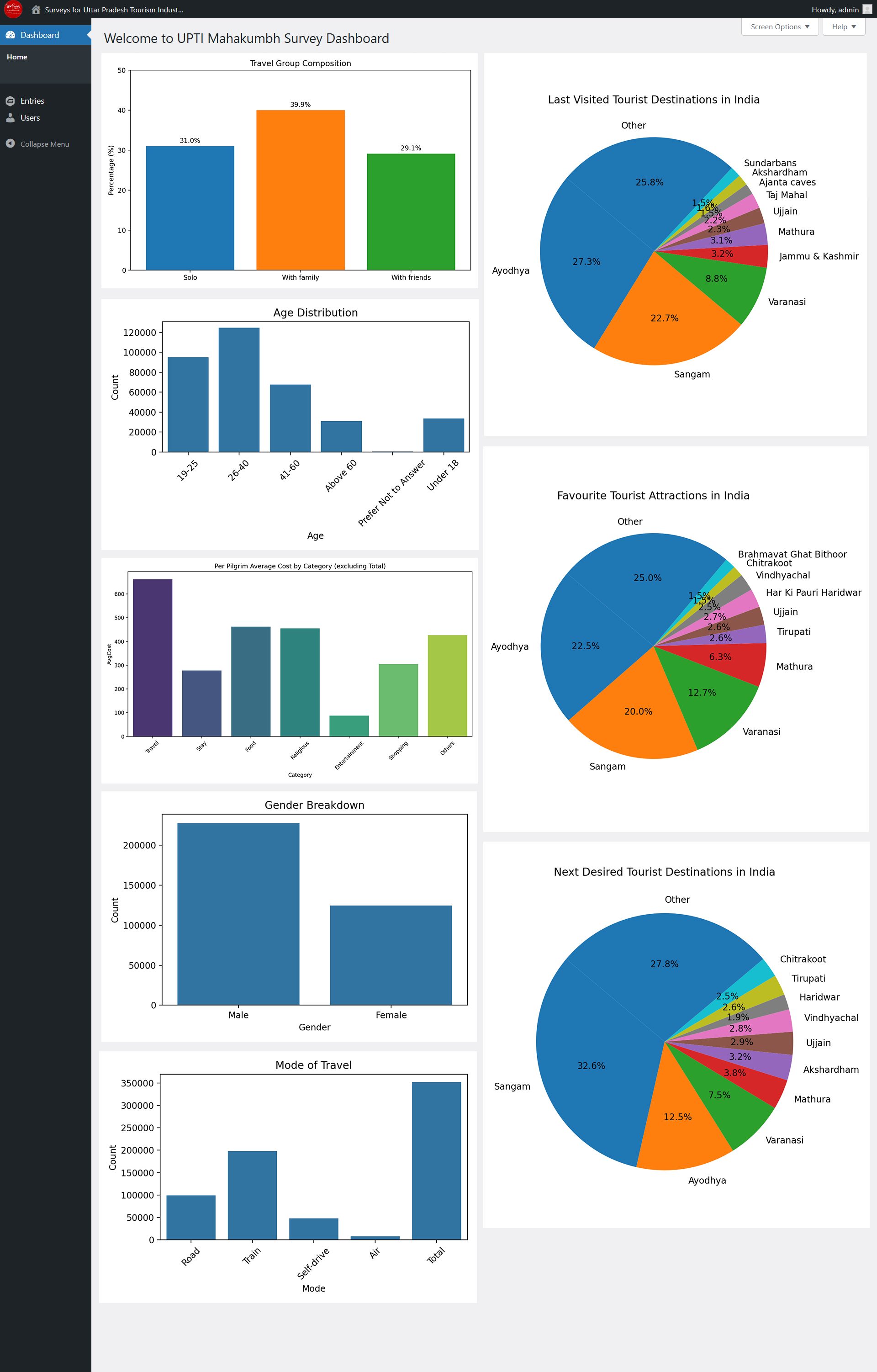 UP Tourism Analytics 2